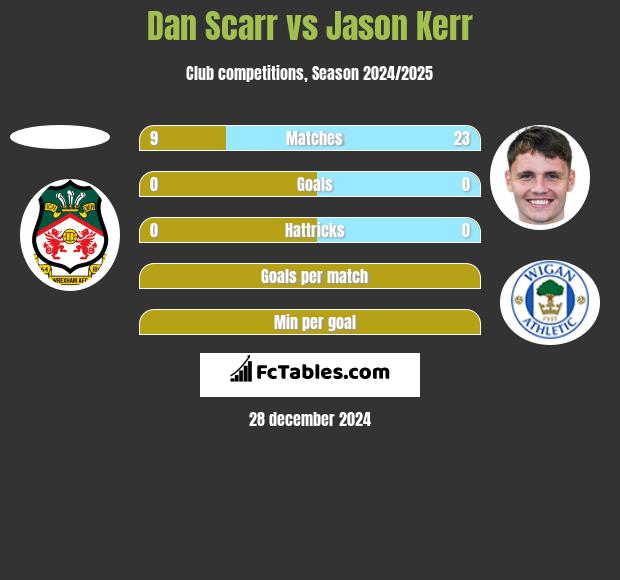 Dan Scarr vs Jason Kerr h2h player stats