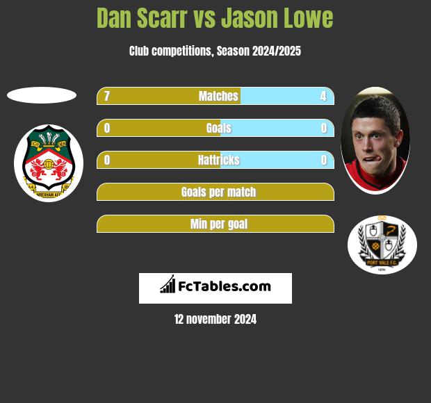 Dan Scarr vs Jason Lowe h2h player stats