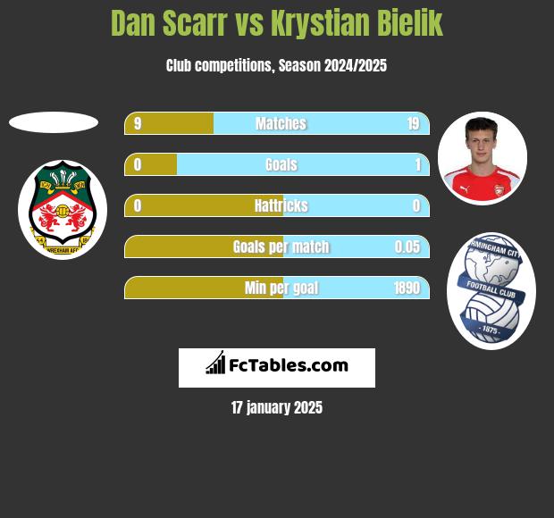 Dan Scarr vs Krystian Bielik h2h player stats