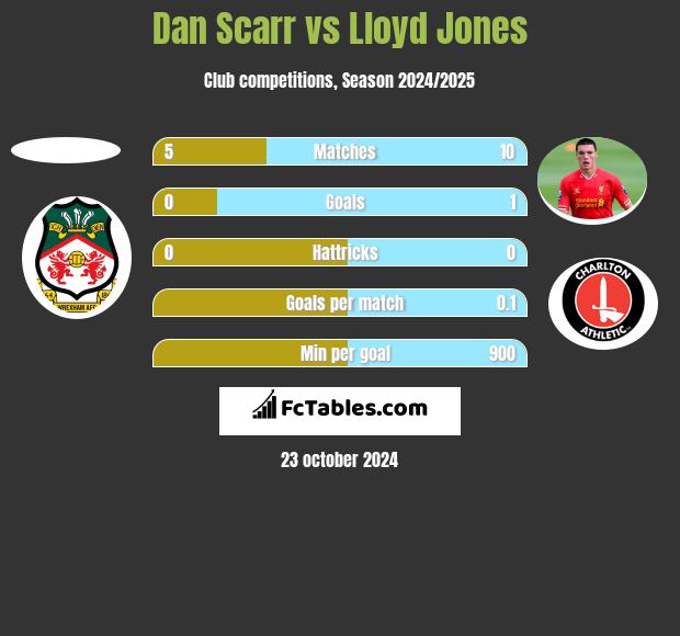 Dan Scarr vs Lloyd Jones h2h player stats