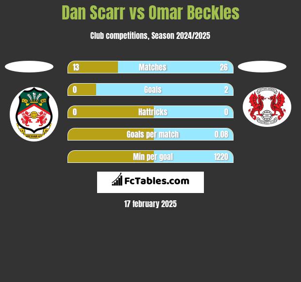 Dan Scarr vs Omar Beckles h2h player stats