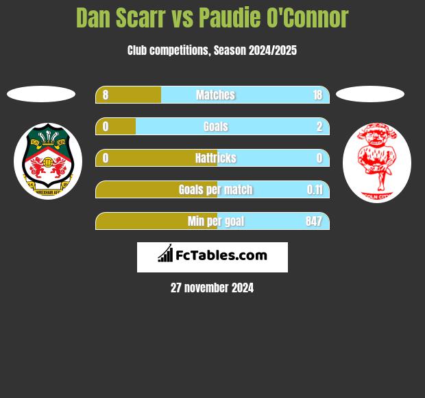 Dan Scarr vs Paudie O'Connor h2h player stats