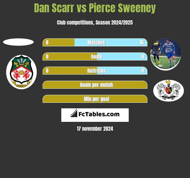 Dan Scarr vs Pierce Sweeney h2h player stats