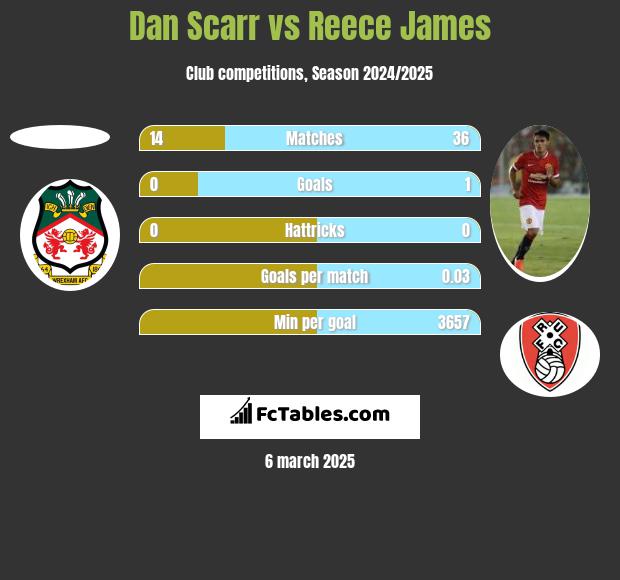 Dan Scarr vs Reece James h2h player stats