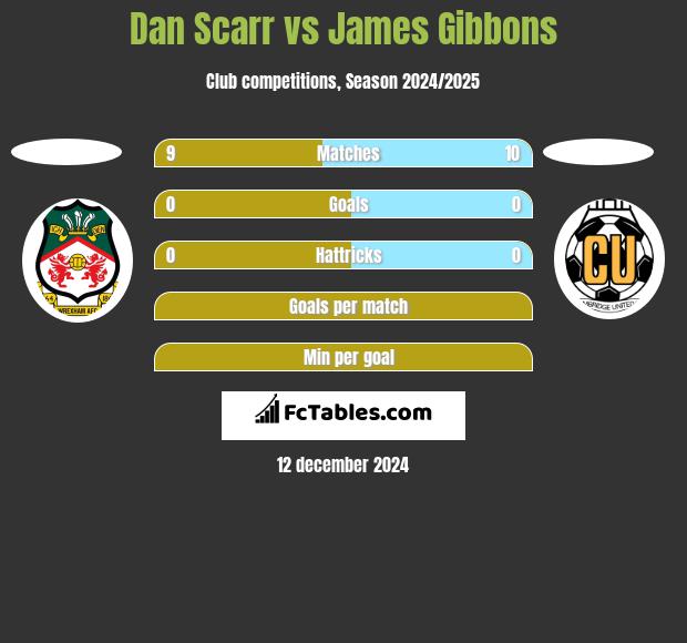 Dan Scarr vs James Gibbons h2h player stats