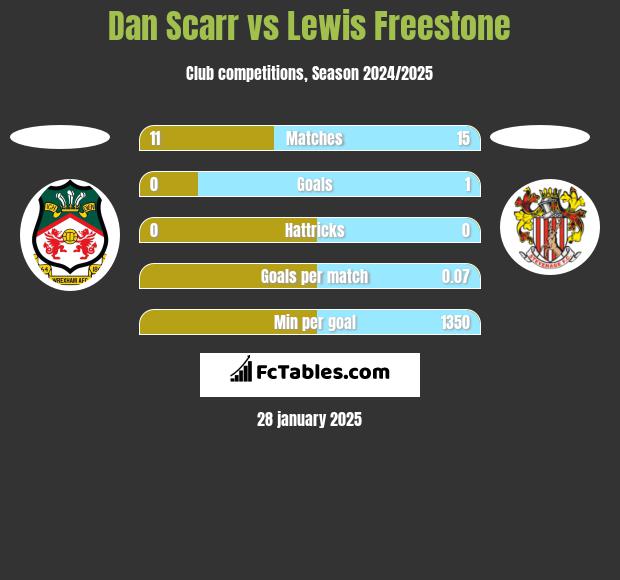 Dan Scarr vs Lewis Freestone h2h player stats