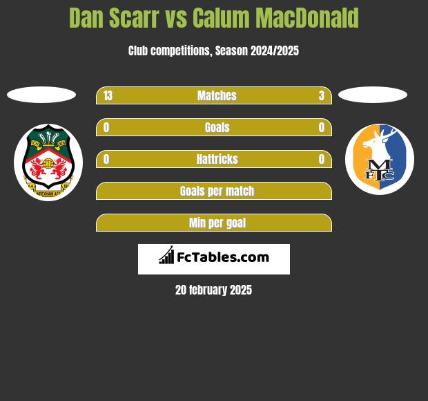 Dan Scarr vs Calum MacDonald h2h player stats