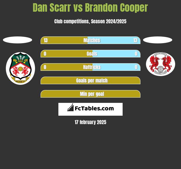 Dan Scarr vs Brandon Cooper h2h player stats