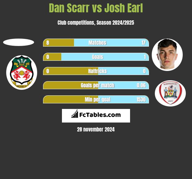 Dan Scarr vs Josh Earl h2h player stats