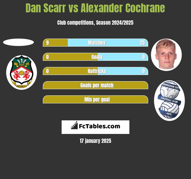 Dan Scarr vs Alexander Cochrane h2h player stats