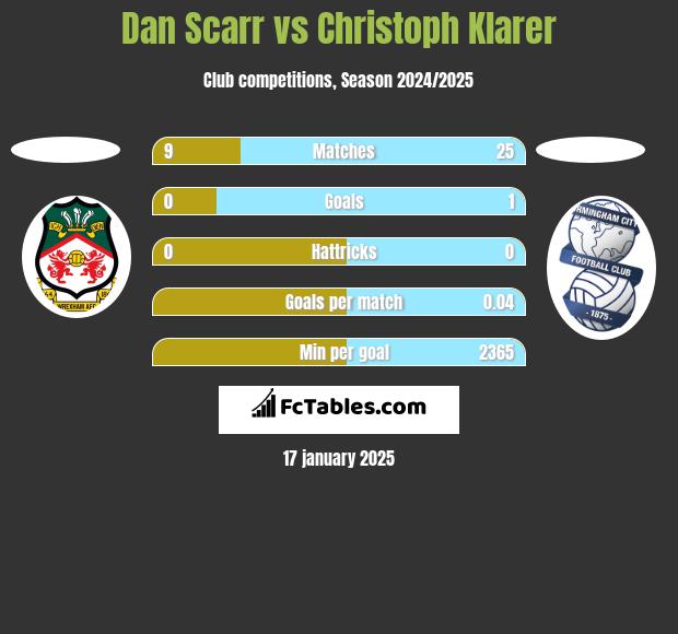 Dan Scarr vs Christoph Klarer h2h player stats