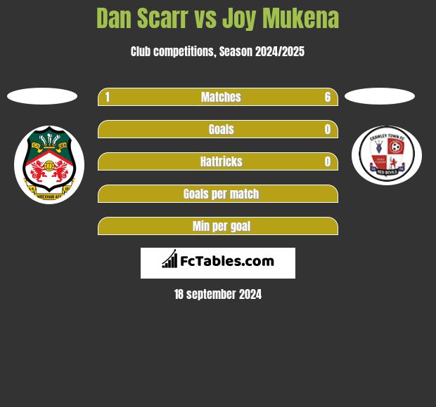 Dan Scarr vs Joy Mukena h2h player stats