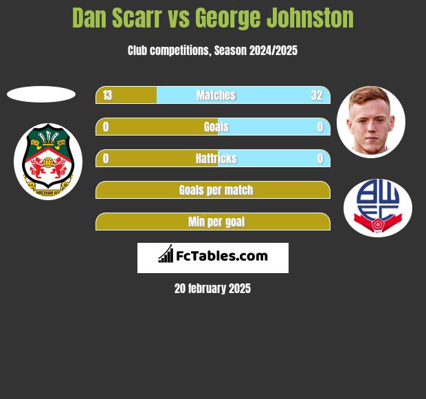 Dan Scarr vs George Johnston h2h player stats