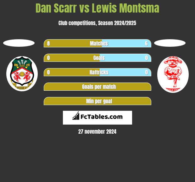 Dan Scarr vs Lewis Montsma h2h player stats