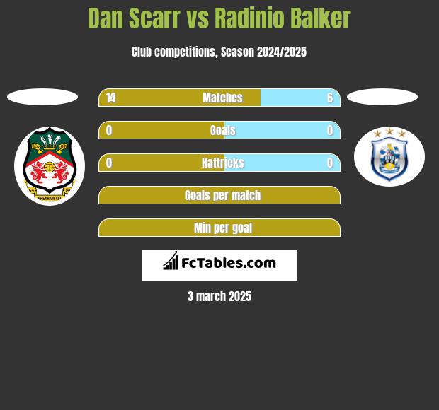 Dan Scarr vs Radinio Balker h2h player stats