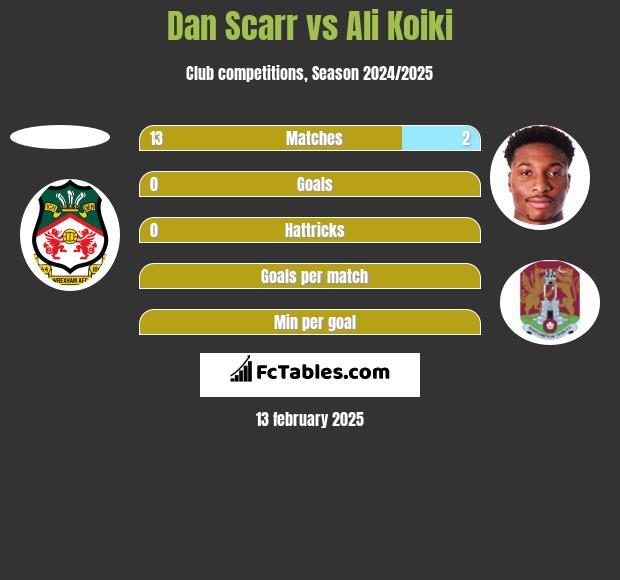 Dan Scarr vs Ali Koiki h2h player stats