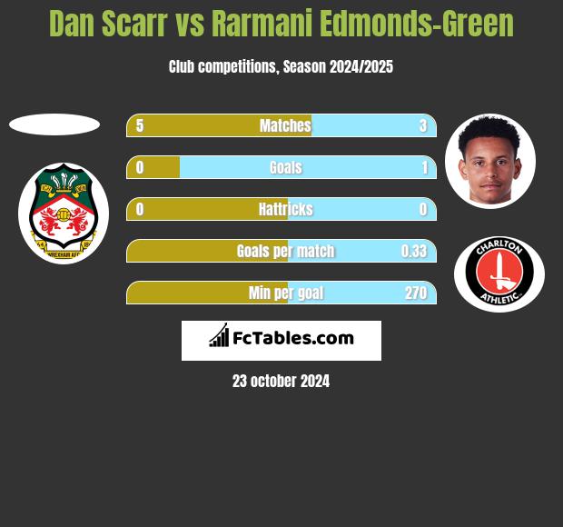 Dan Scarr vs Rarmani Edmonds-Green h2h player stats