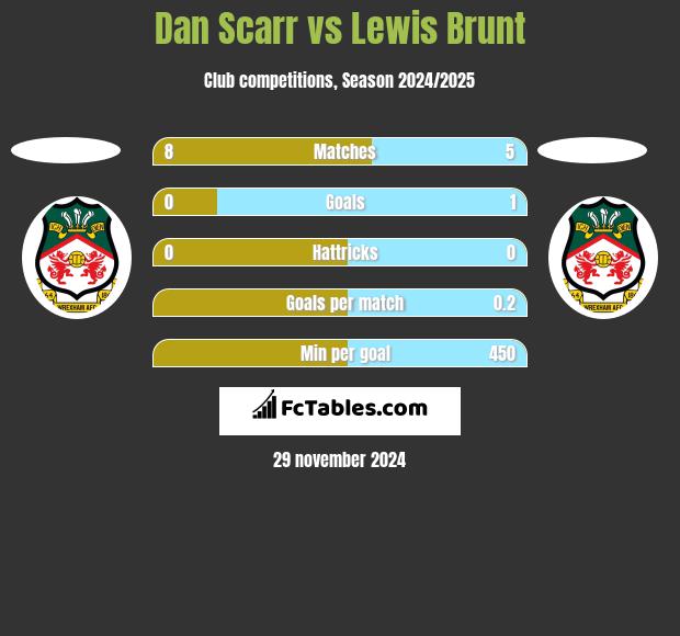 Dan Scarr vs Lewis Brunt h2h player stats