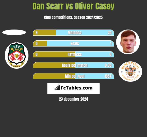 Dan Scarr vs Oliver Casey h2h player stats