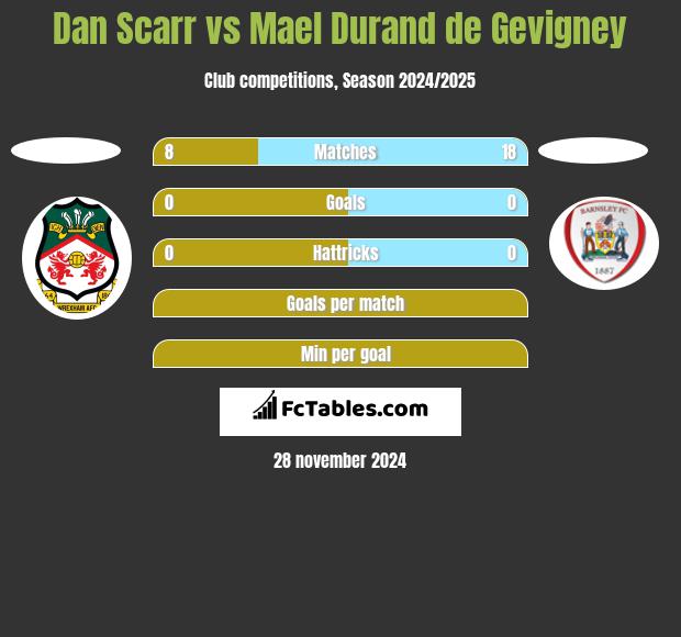 Dan Scarr vs Mael Durand de Gevigney h2h player stats