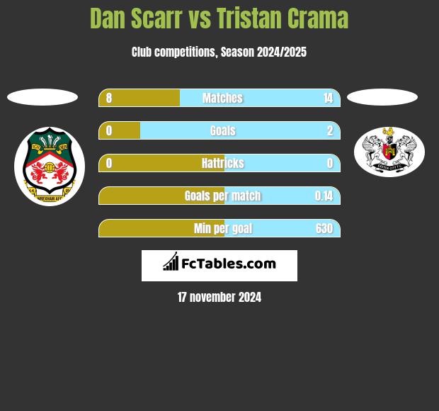 Dan Scarr vs Tristan Crama h2h player stats