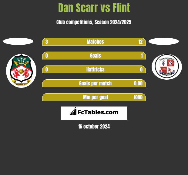 Dan Scarr vs Flint h2h player stats