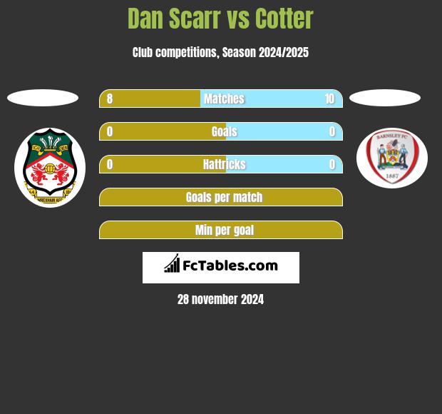 Dan Scarr vs Cotter h2h player stats