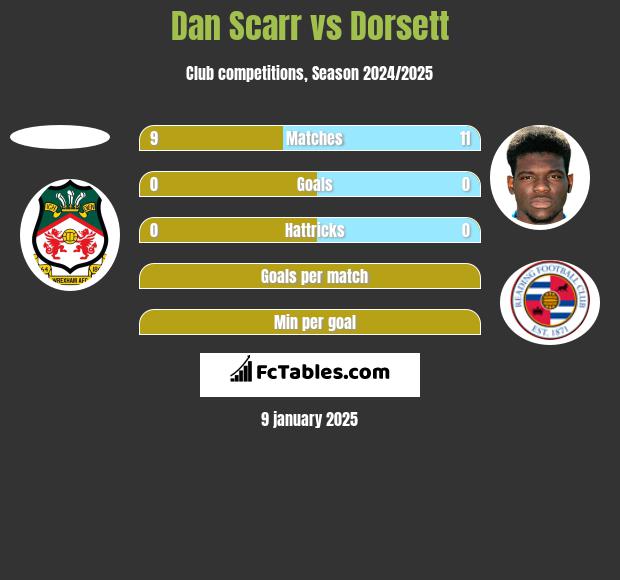 Dan Scarr vs Dorsett h2h player stats