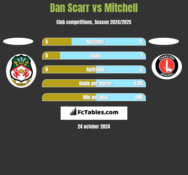 Dan Scarr vs Mitchell h2h player stats