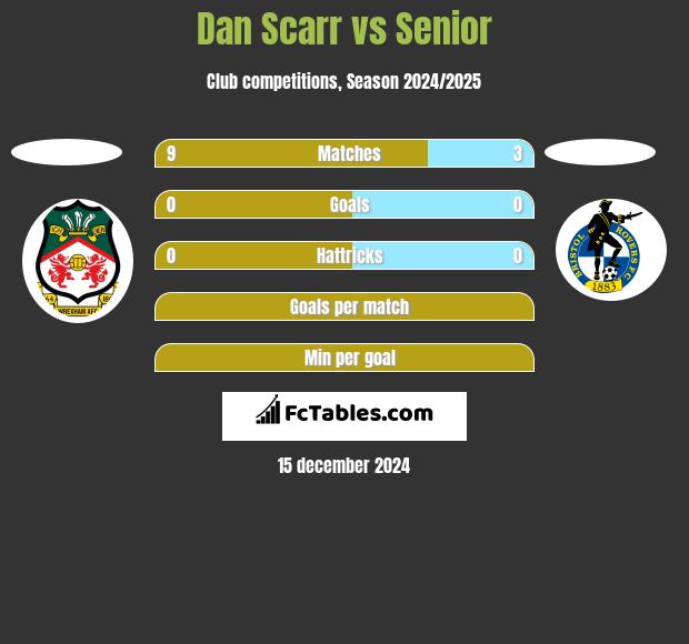 Dan Scarr vs Senior h2h player stats