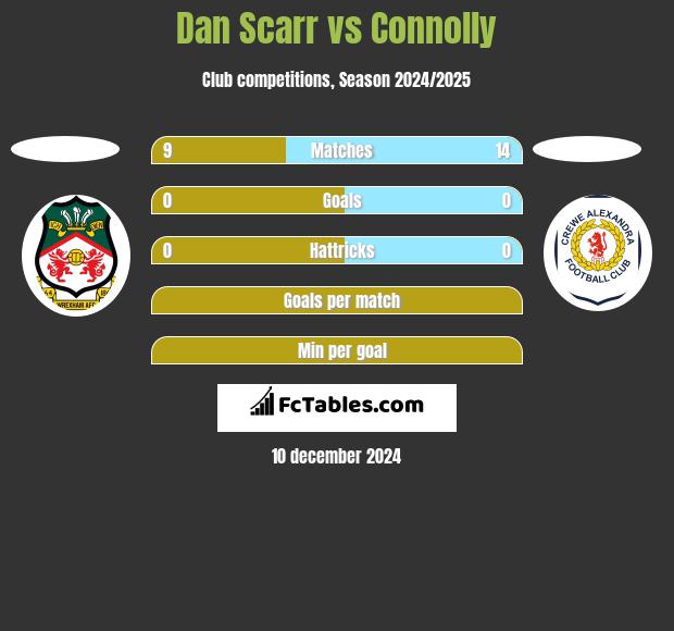 Dan Scarr vs Connolly h2h player stats