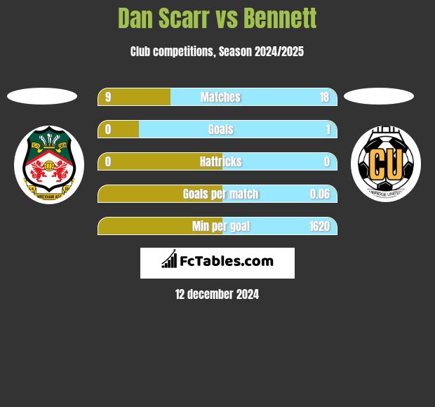 Dan Scarr vs Bennett h2h player stats