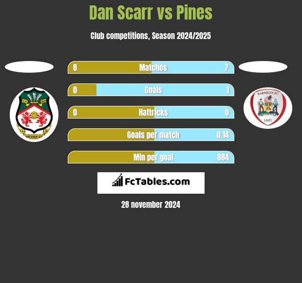 Dan Scarr vs Pines h2h player stats