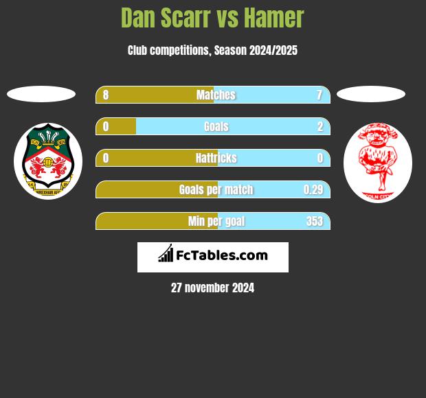 Dan Scarr vs Hamer h2h player stats