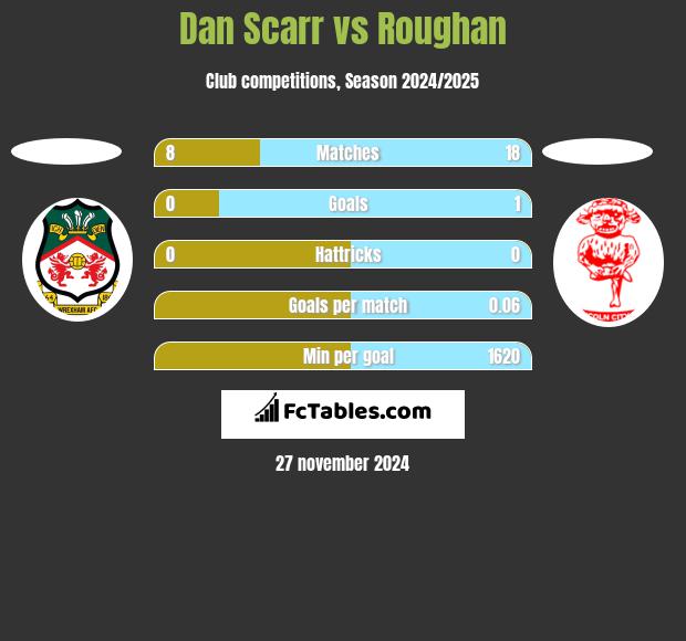 Dan Scarr vs Roughan h2h player stats