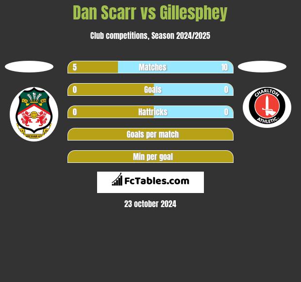 Dan Scarr vs Gillesphey h2h player stats