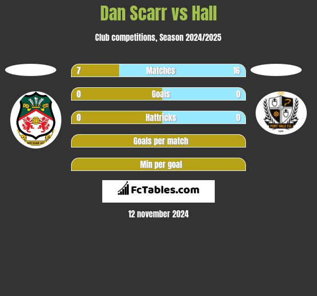 Dan Scarr vs Hall h2h player stats