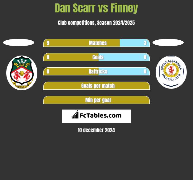 Dan Scarr vs Finney h2h player stats