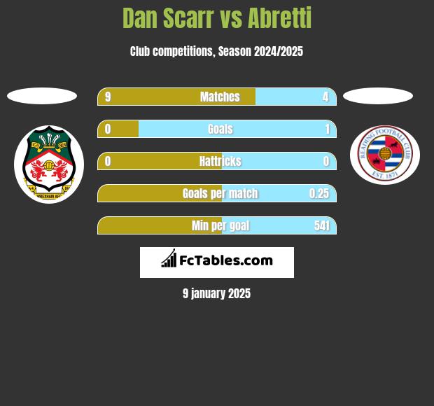 Dan Scarr vs Abretti h2h player stats