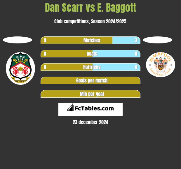 Dan Scarr vs E. Baggott h2h player stats