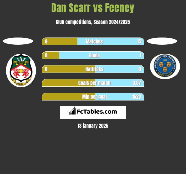 Dan Scarr vs Feeney h2h player stats