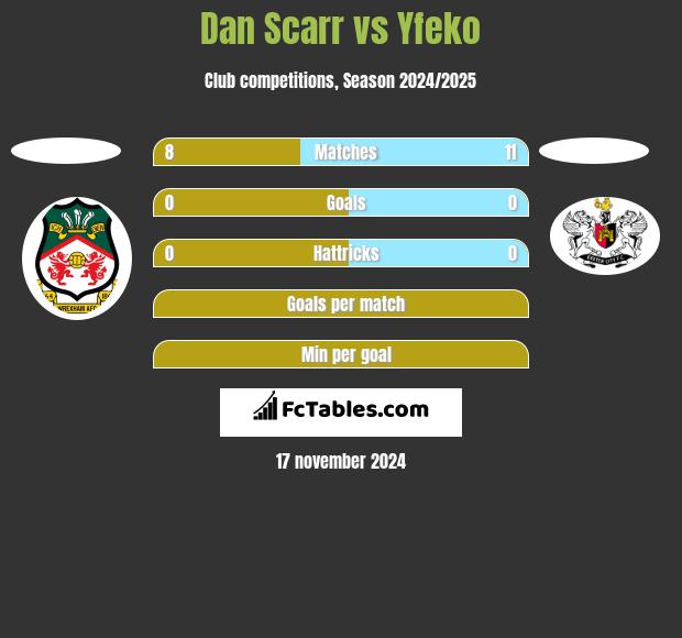 Dan Scarr vs Yfeko h2h player stats