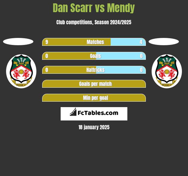 Dan Scarr vs Mendy h2h player stats