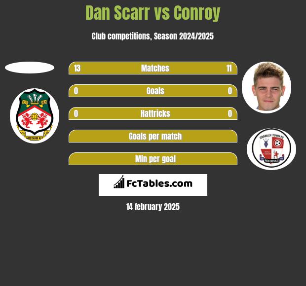 Dan Scarr vs Conroy h2h player stats