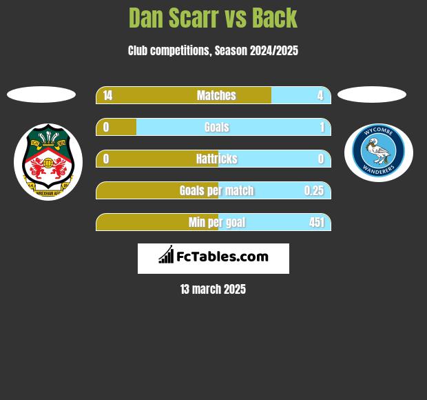 Dan Scarr vs Back h2h player stats