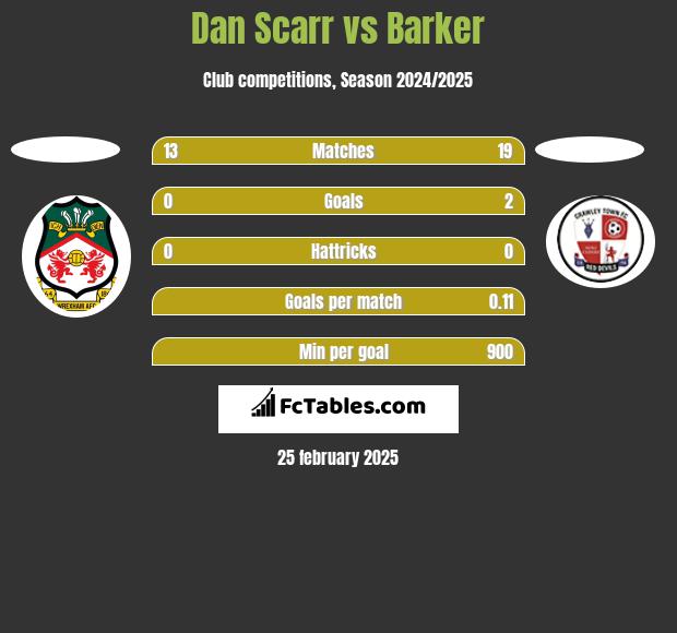 Dan Scarr vs Barker h2h player stats