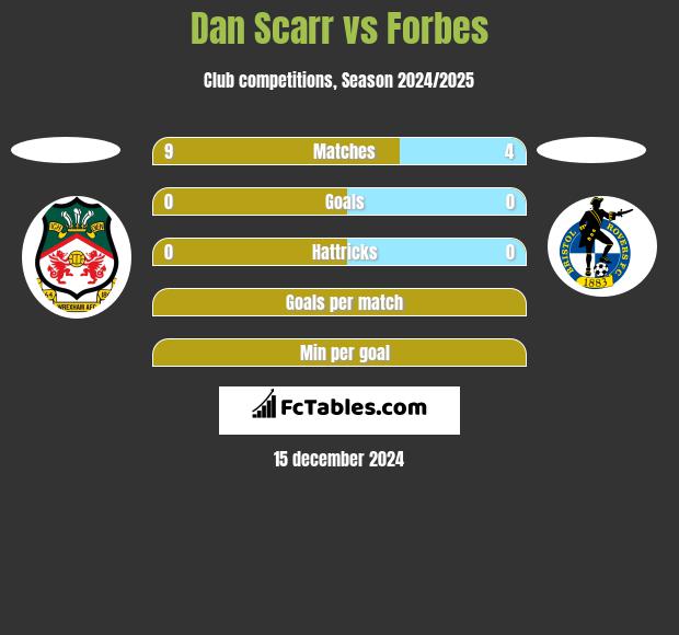 Dan Scarr vs Forbes h2h player stats