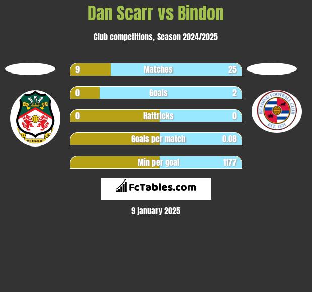 Dan Scarr vs Bindon h2h player stats