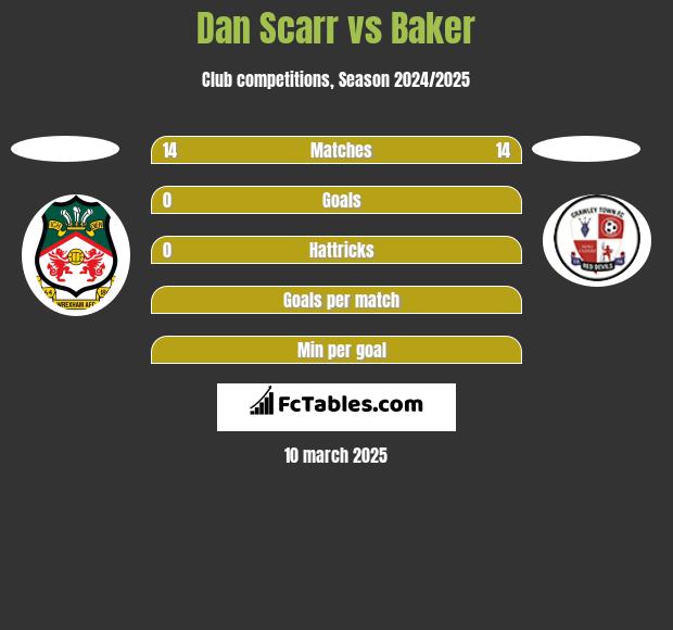 Dan Scarr vs Baker h2h player stats