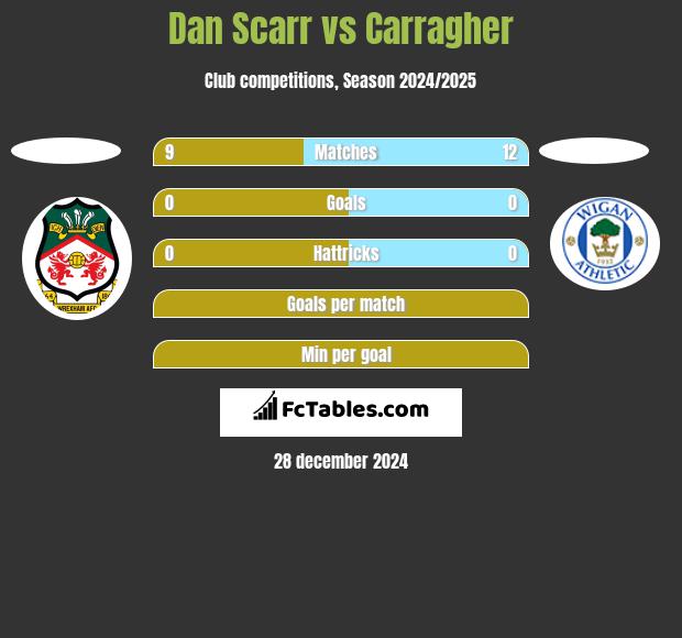 Dan Scarr vs Carragher h2h player stats